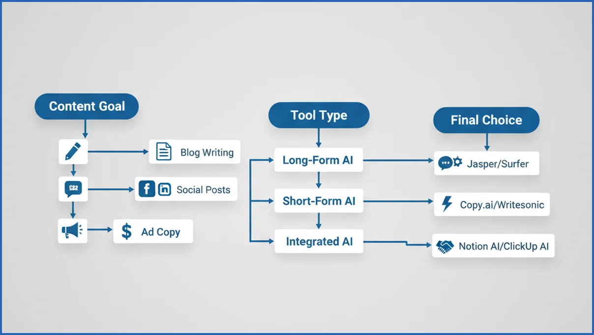 Decision flow for choosing an AI content generator