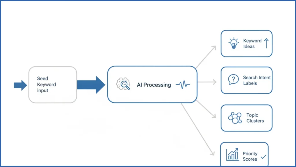 AI keyword research workflow diagram