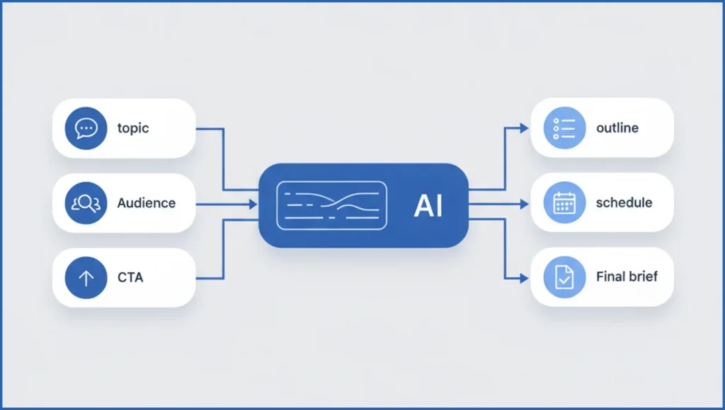 Workflow diagram for Claude Code brief automation