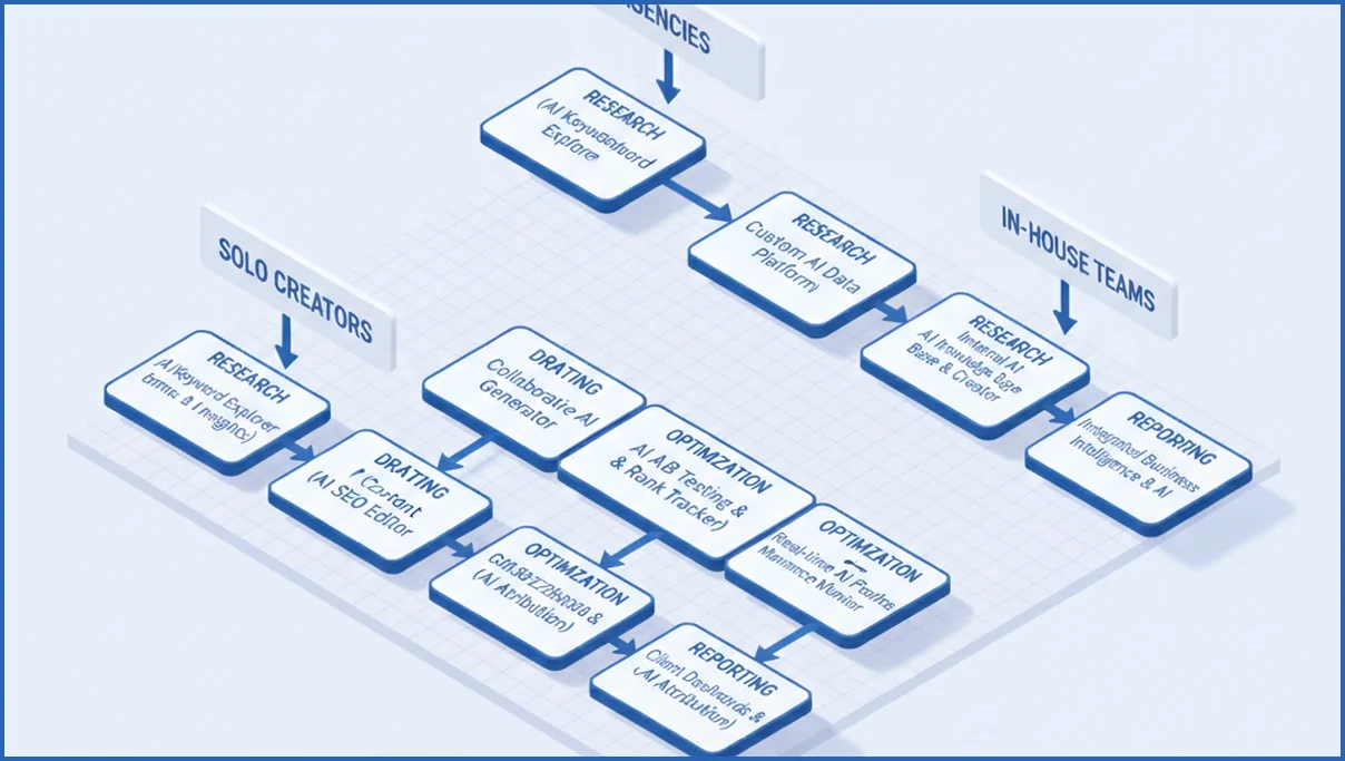SEO team tool stack workflow