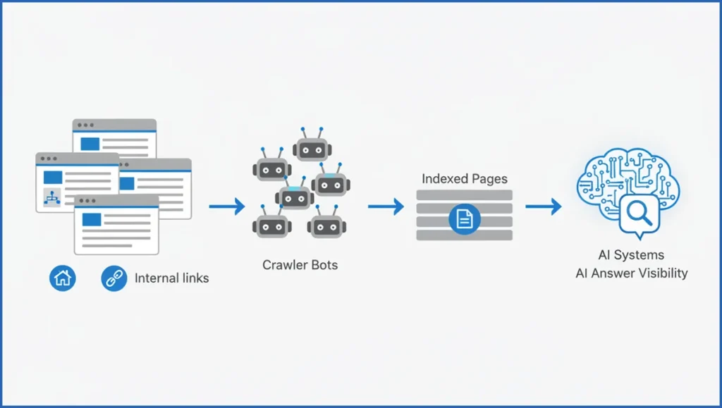 Website crawl and index flow diagram
