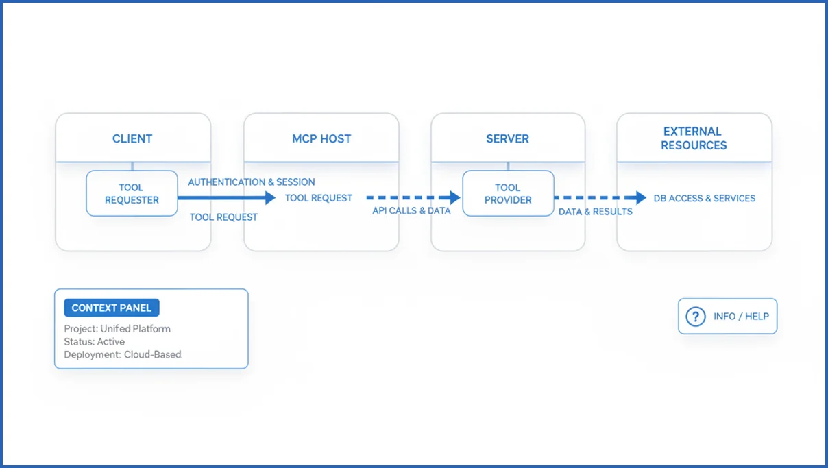 Workflow diagram of MCP host, client, and server