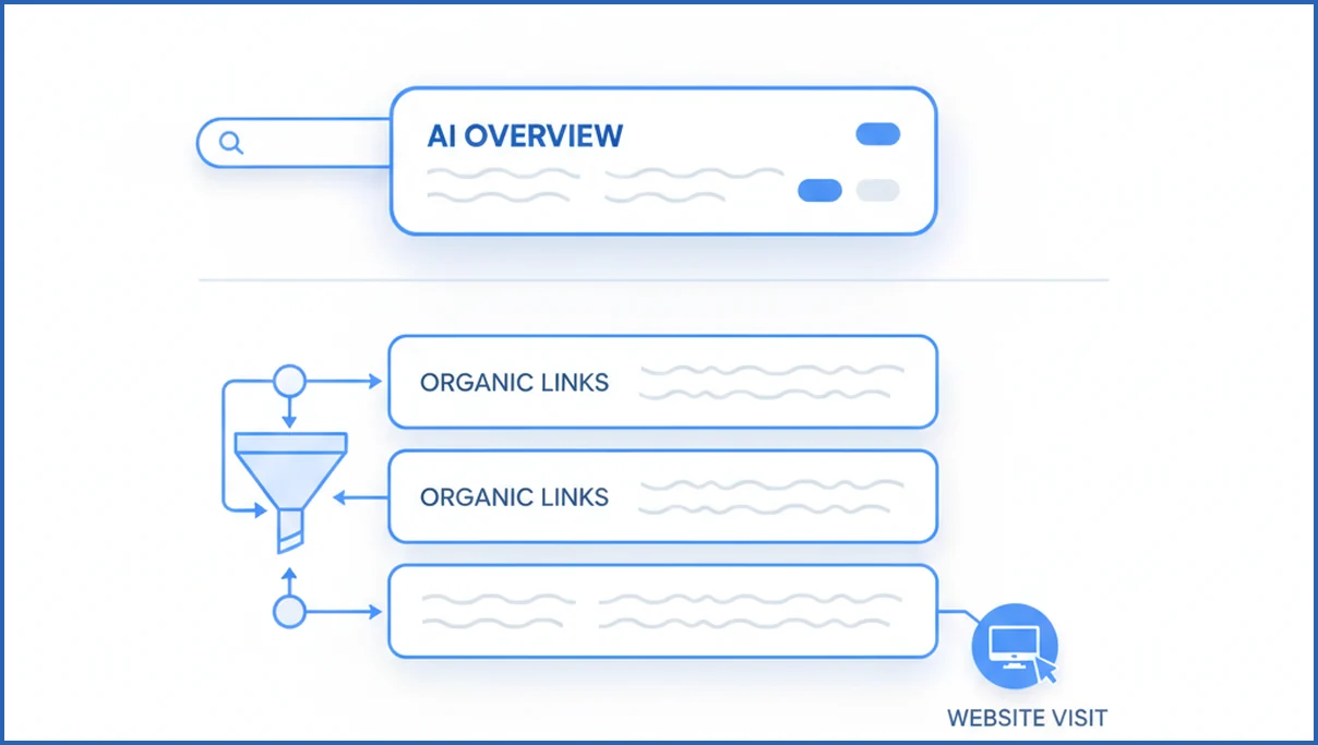 AI overview reducing clicks to websites