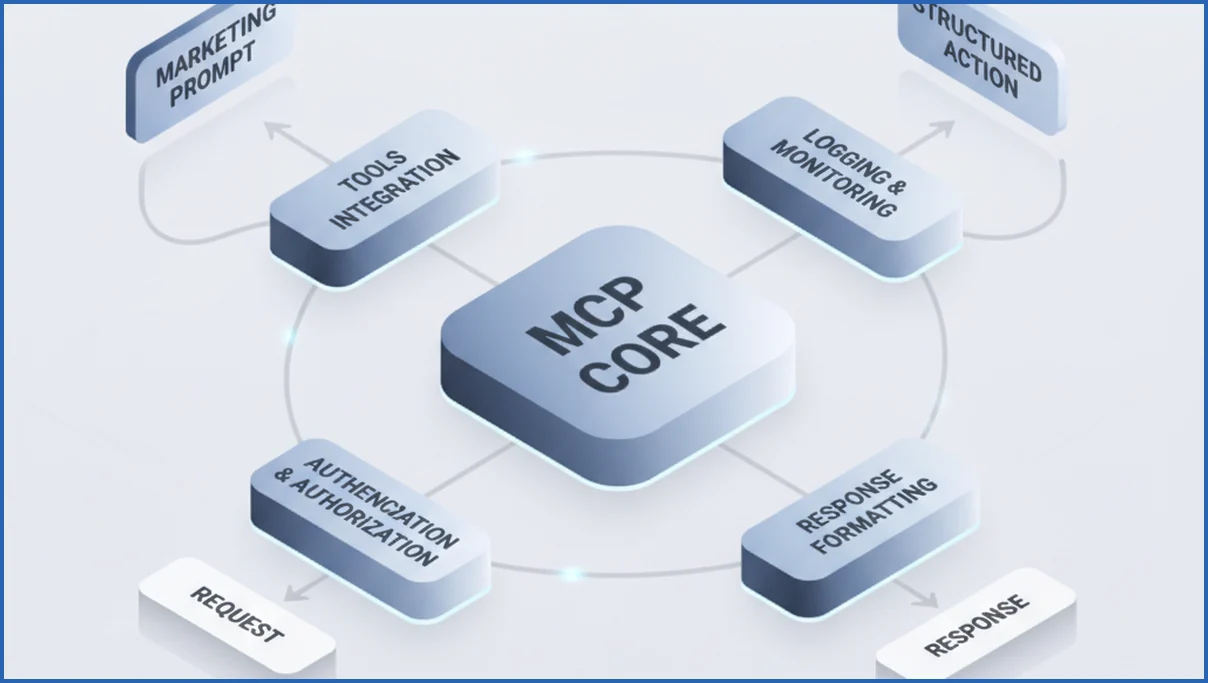 MCP server architecture with tools, inputs, and outputs