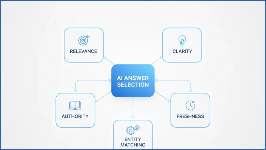Diagram of key ChatGPT ranking factors