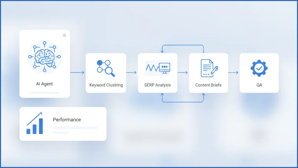 SEO workflow showing Claude agents handling research and briefs