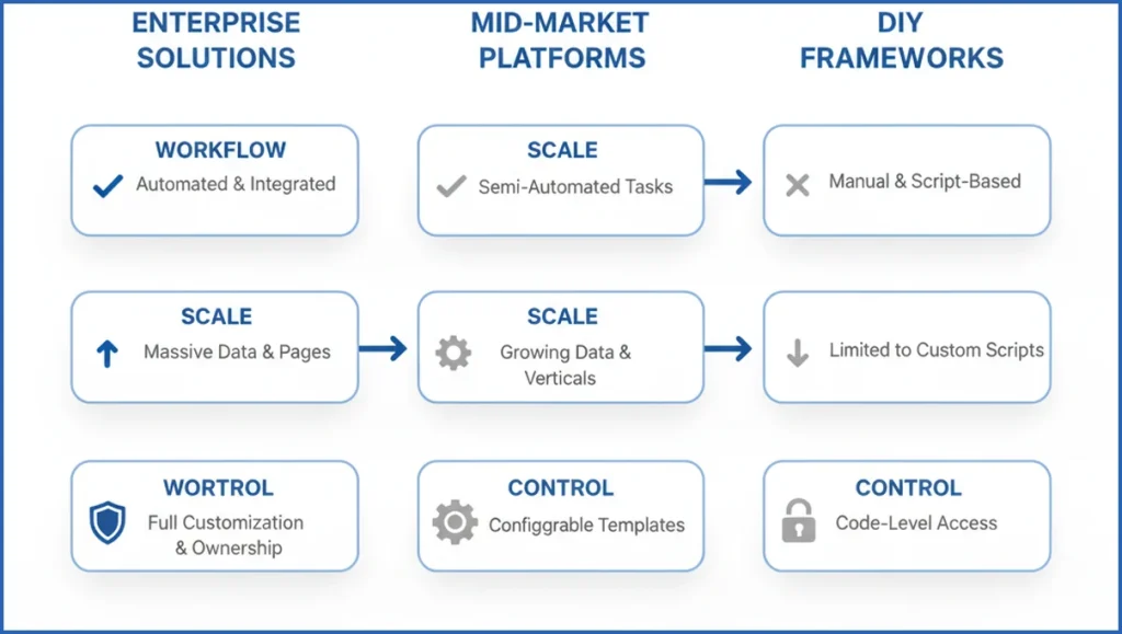 Comparison framework for programmatic SEO tools