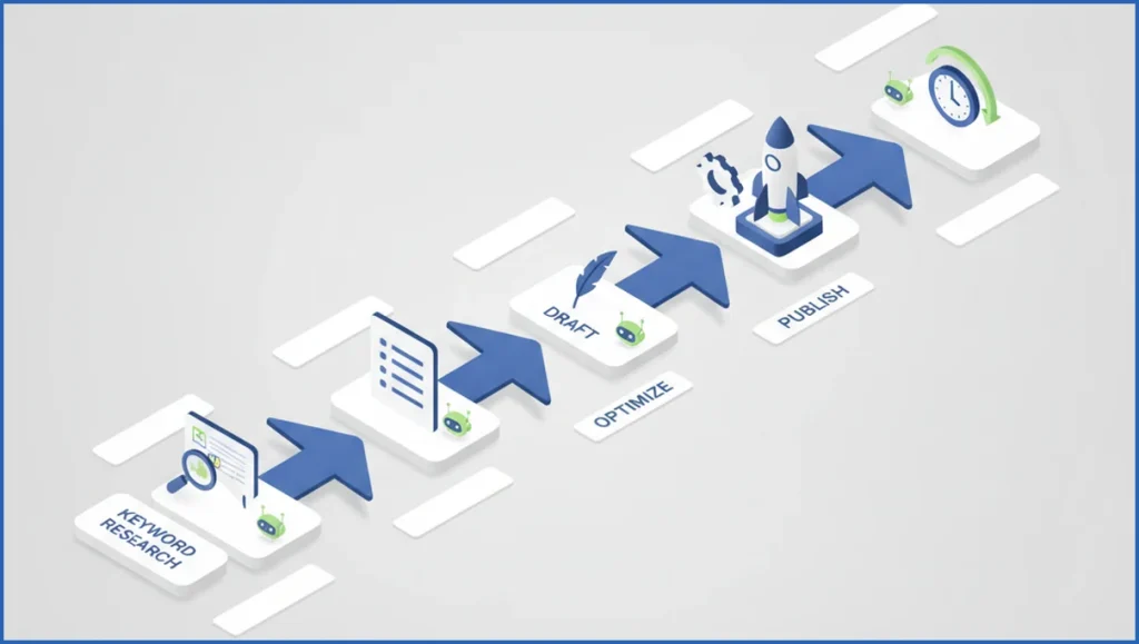 Blog SEO workflow map with AI tools