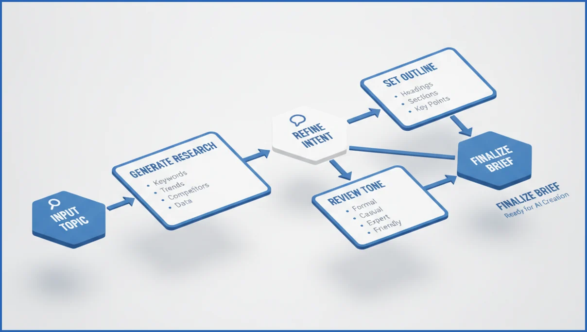 Step by step workflow for creating a content brief with AI