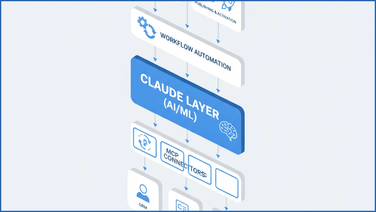 نقشه اتصال Claude به ابزارهای مارکتینگ
