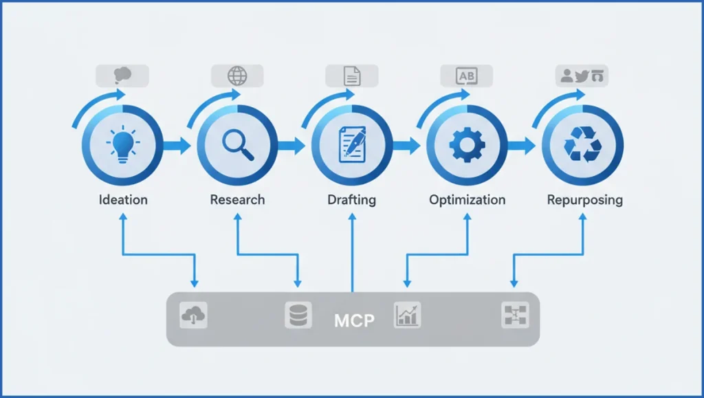 Content workflow showing MCP use cases