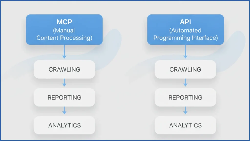 MCP vs API basic comparison diagram