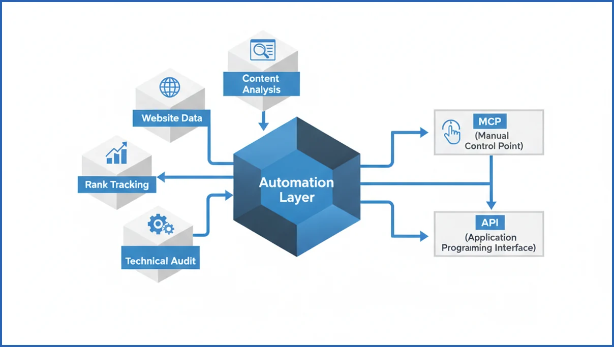 SEO workflow using MCP and APIs