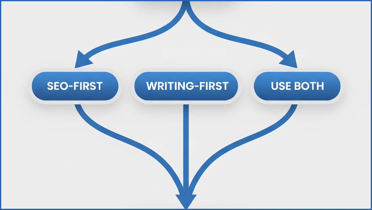 Decision tree for choosing between two content tools